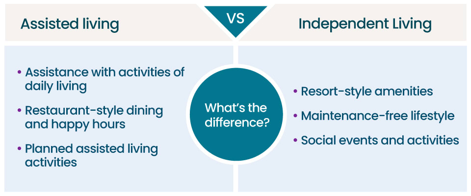 A graphic that displays the differences between assisted living and independent living